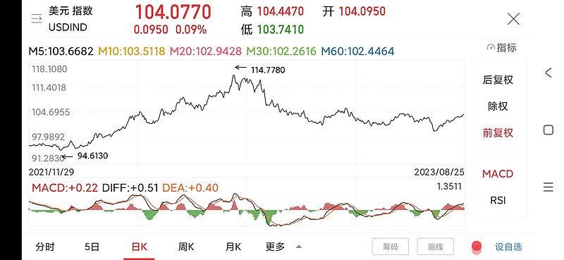 美元指数27日上涨