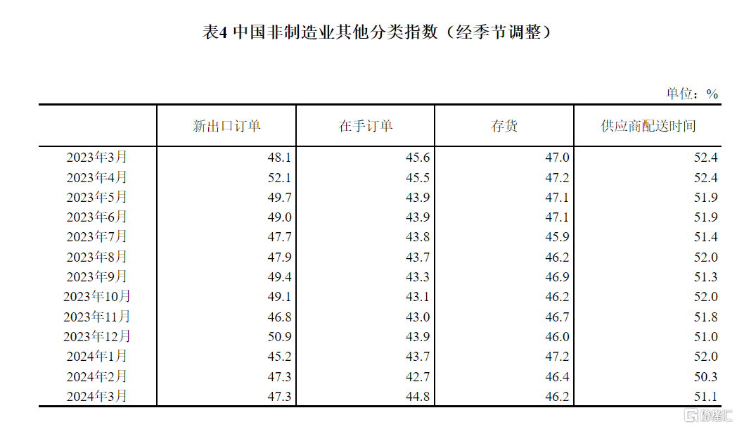 2月份制造业采购经理指数升至扩张区间