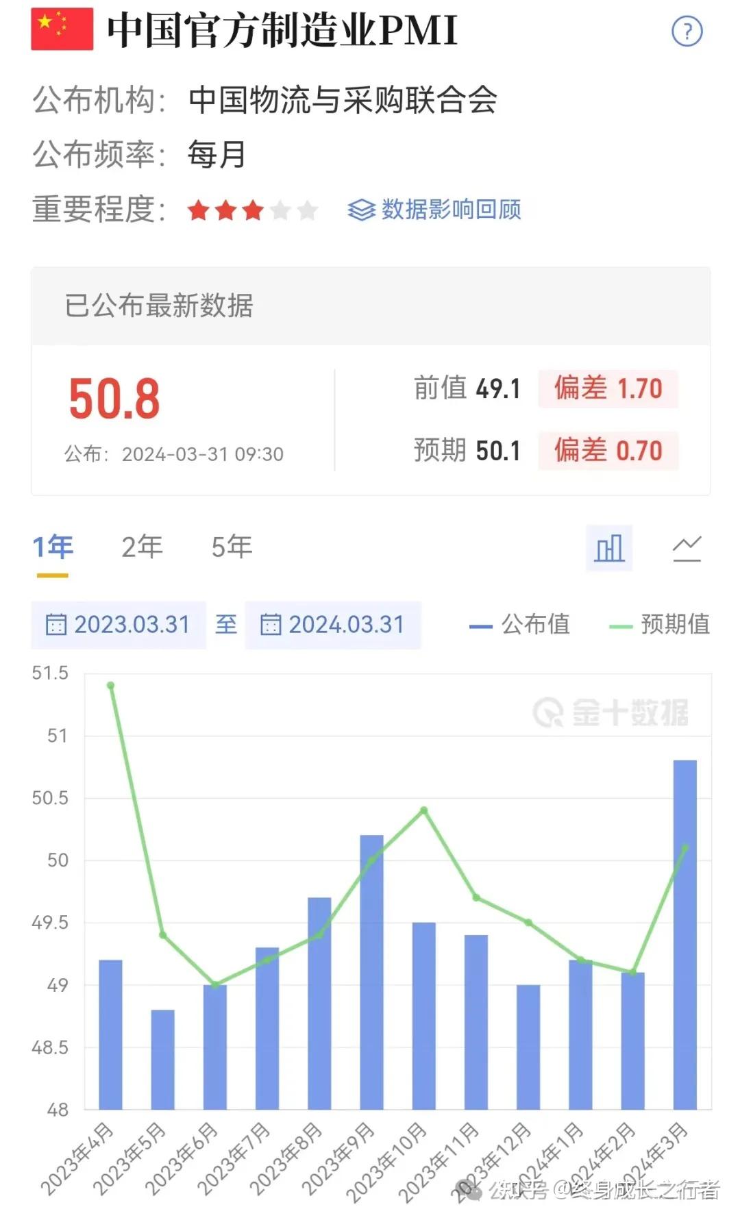 2月份制造业采购经理指数升至扩张区间