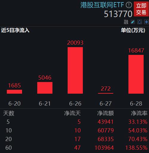 借道ETF 资金大举进军港股科技板块