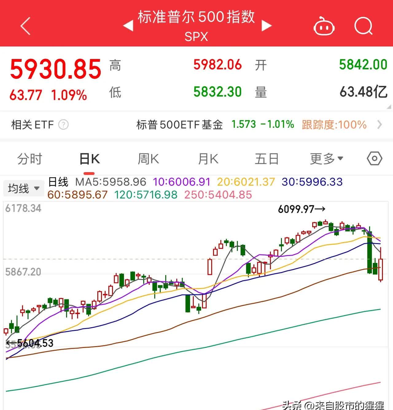 美元指数7日下跌