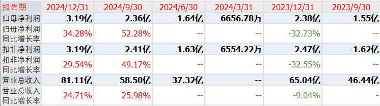 永杰新材：业绩增长强劲 发展空间广阔