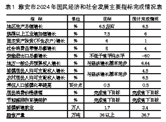 两会受权发布丨关于2024年国民经济和社会发展计划执行情况与2025年国民经济和社会发展计划草案的报告