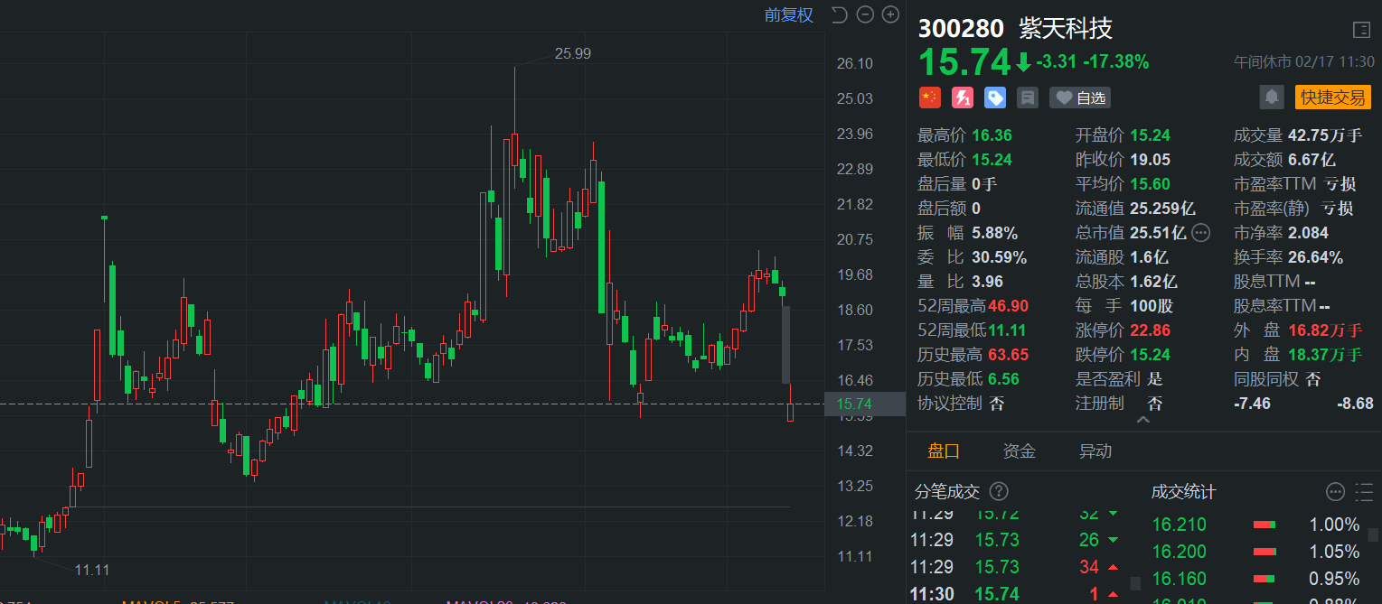 紫天科技：无法在责令改正期限内完成整改 此前多名高管被重罚