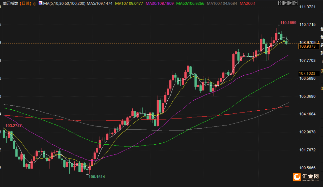 美元指数17日下跌