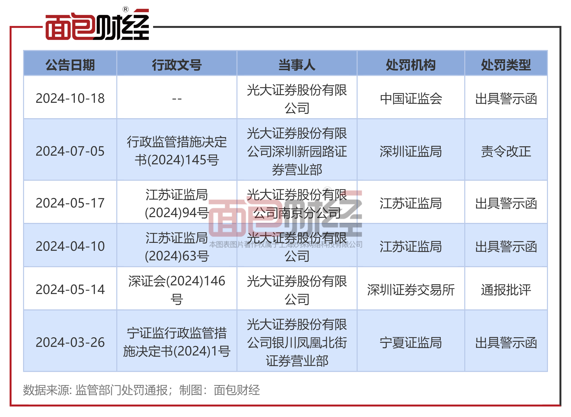 开年以来保险公司收到“罚单”超两百张