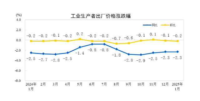 日本核心CPI连续42个月同比上升