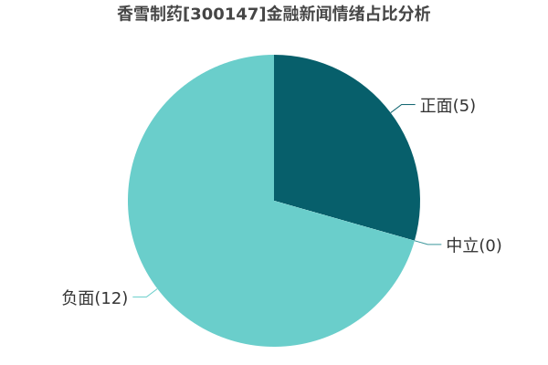 香雪制药：针对《行政处罚事先告知书》所涉问题开展整改 推进启动预重整程序