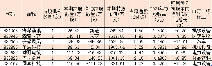 年报“晒出”基金经理调仓路径 三大赛道成重要方向
