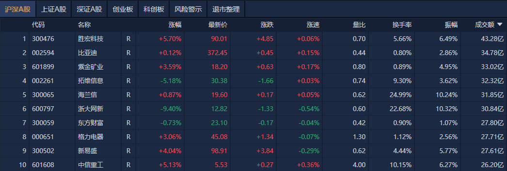 活跃资金流出市场 A股连日缩量震荡