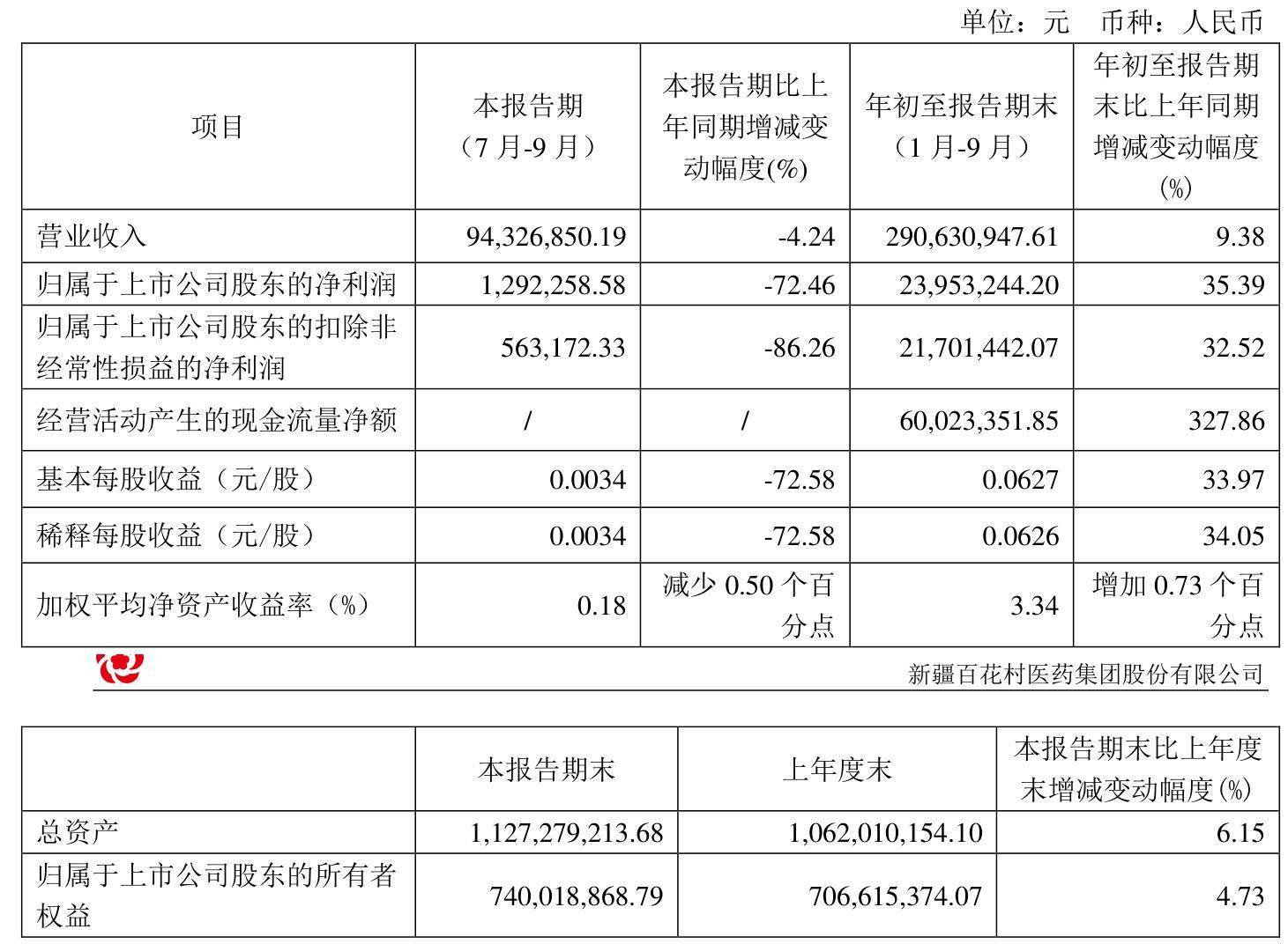 皓元医药：2024年归母净利润同比增长58.17%