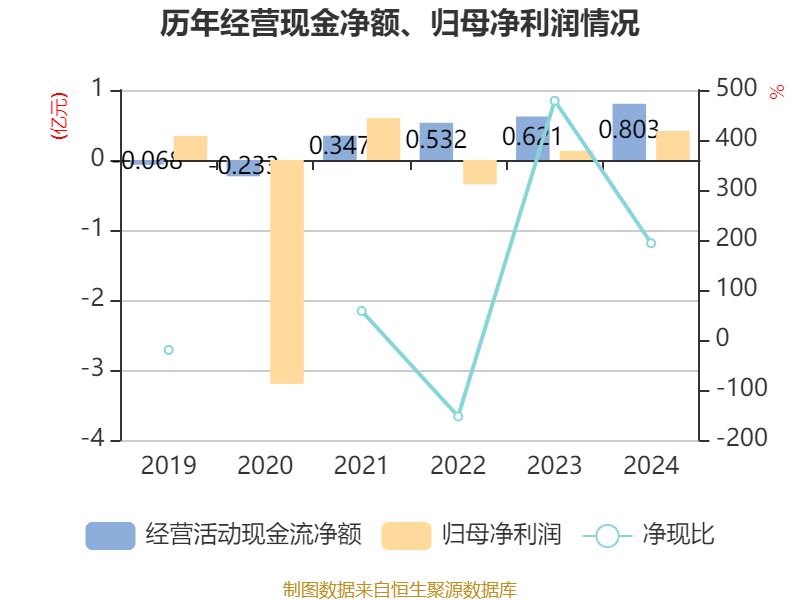 皓元医药：2024年归母净利润同比增长58.17%