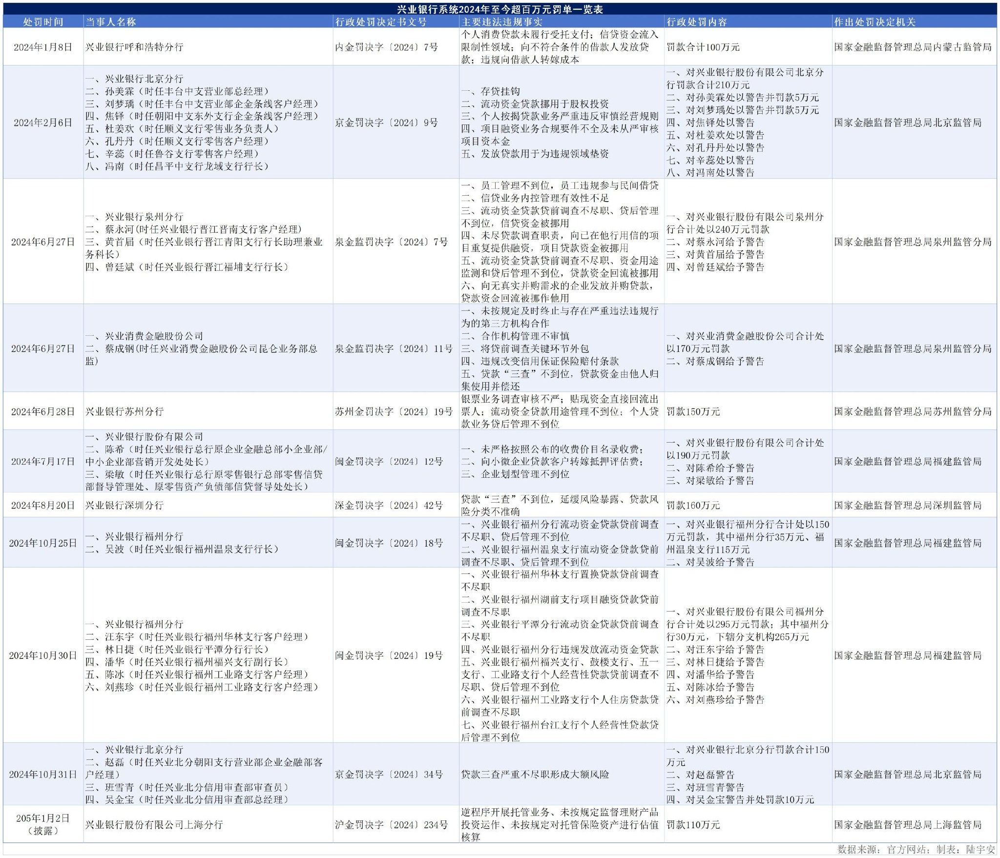 兴业银行2024年实现营收、净利“双增”