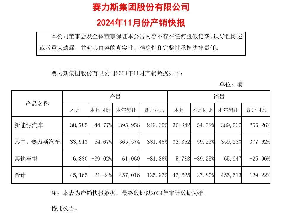 赛力斯：2024年营收1451.76亿元 同比增长305.04%