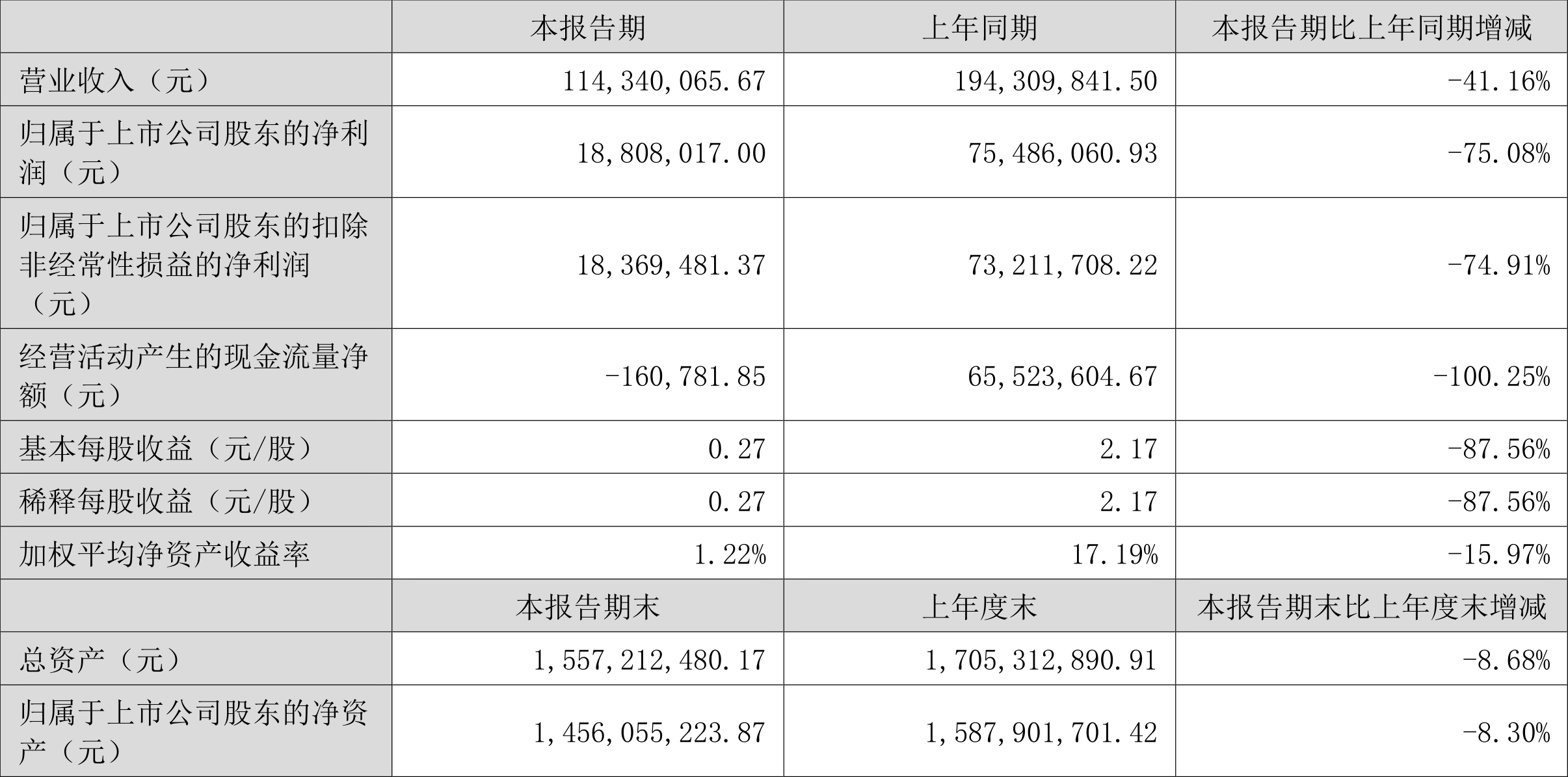 宇通客车：2024年归母净利润41.16亿元 同比增长126.53%