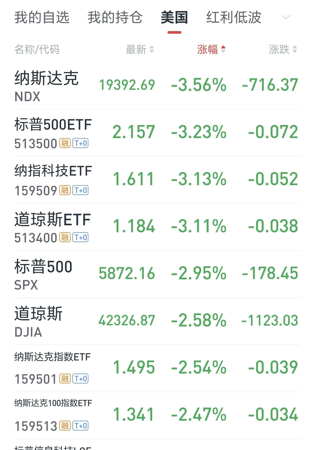 纽约股市三大股指1日涨跌不一