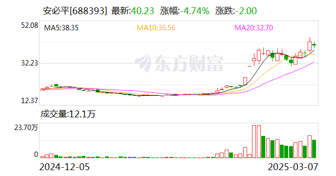 安必平：2024年营收结构优化显成效 数智化产品收入激增80%