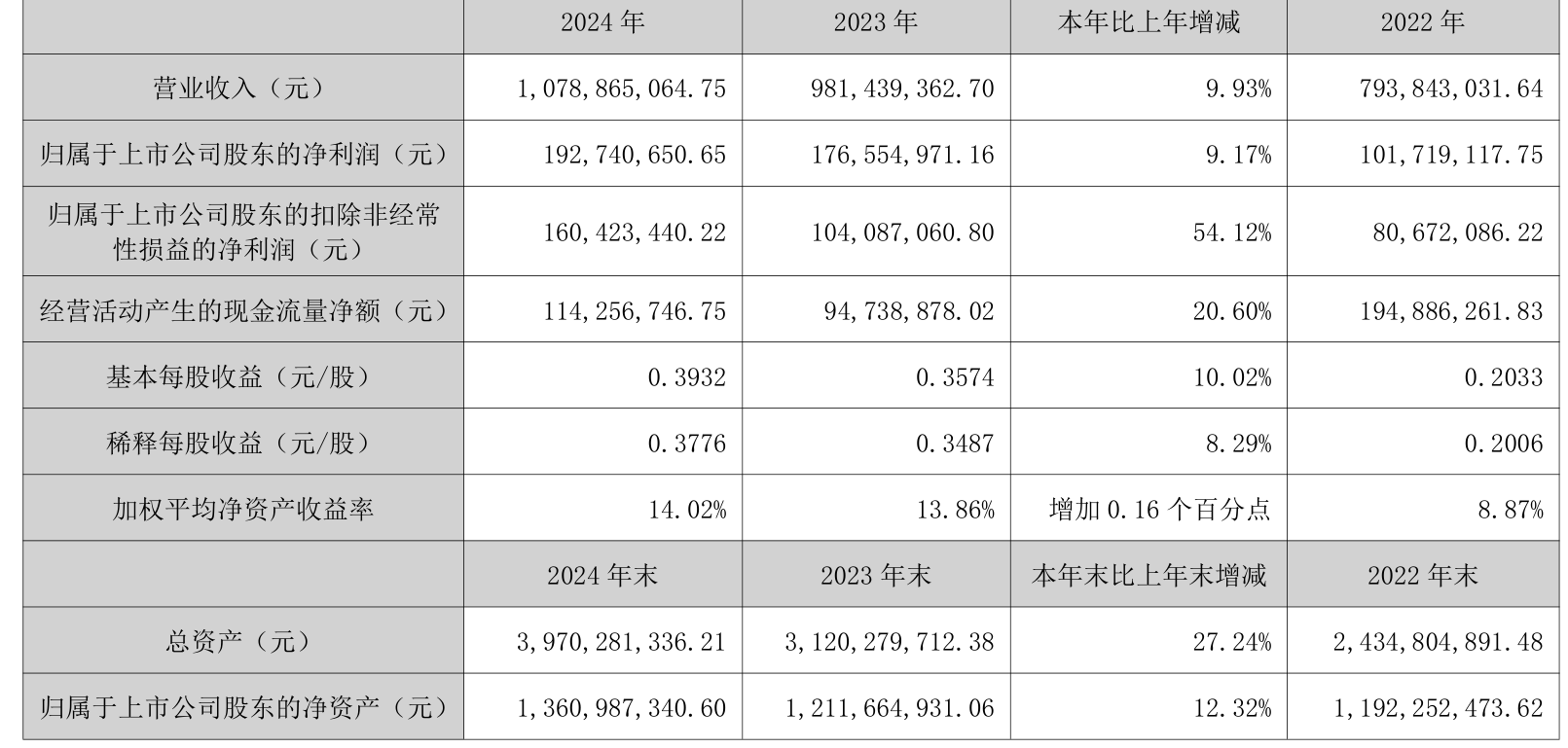 盐津铺子：2024年营收净利同比双增 拟10派10元