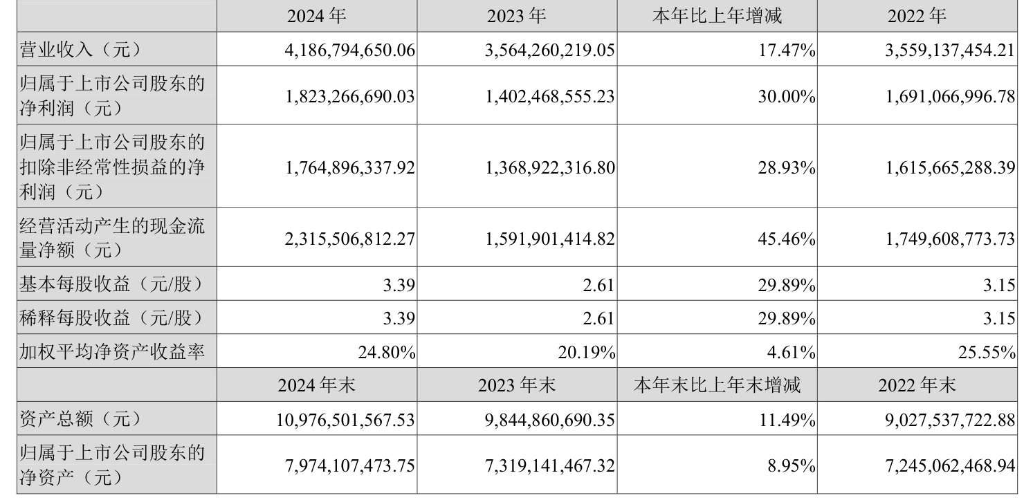 盐津铺子:2024年营收净利同比双增 拟10派10元