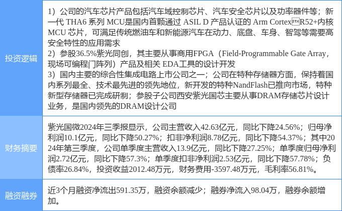 紫光国微：2024年实现营收55.11亿元 研发投入12.86亿元
