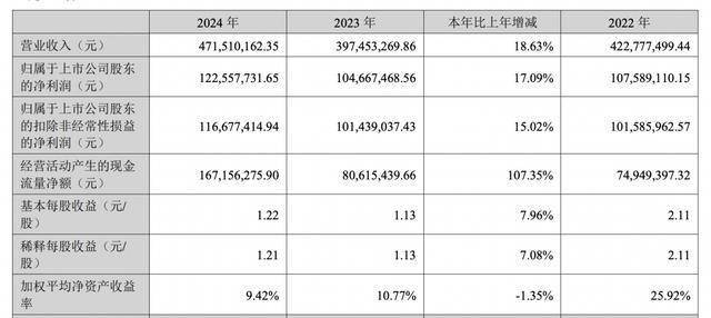 富邦科技：2024年营收净利双增长 深化现代农业战略布局