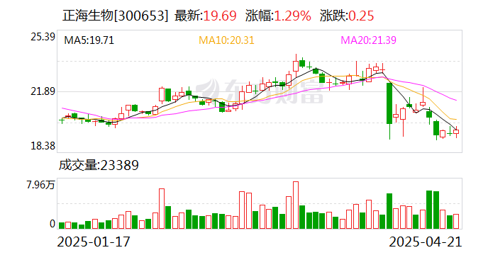 重庆路桥:一季度归母净利润约5540.97万元 同比增长1318.96%