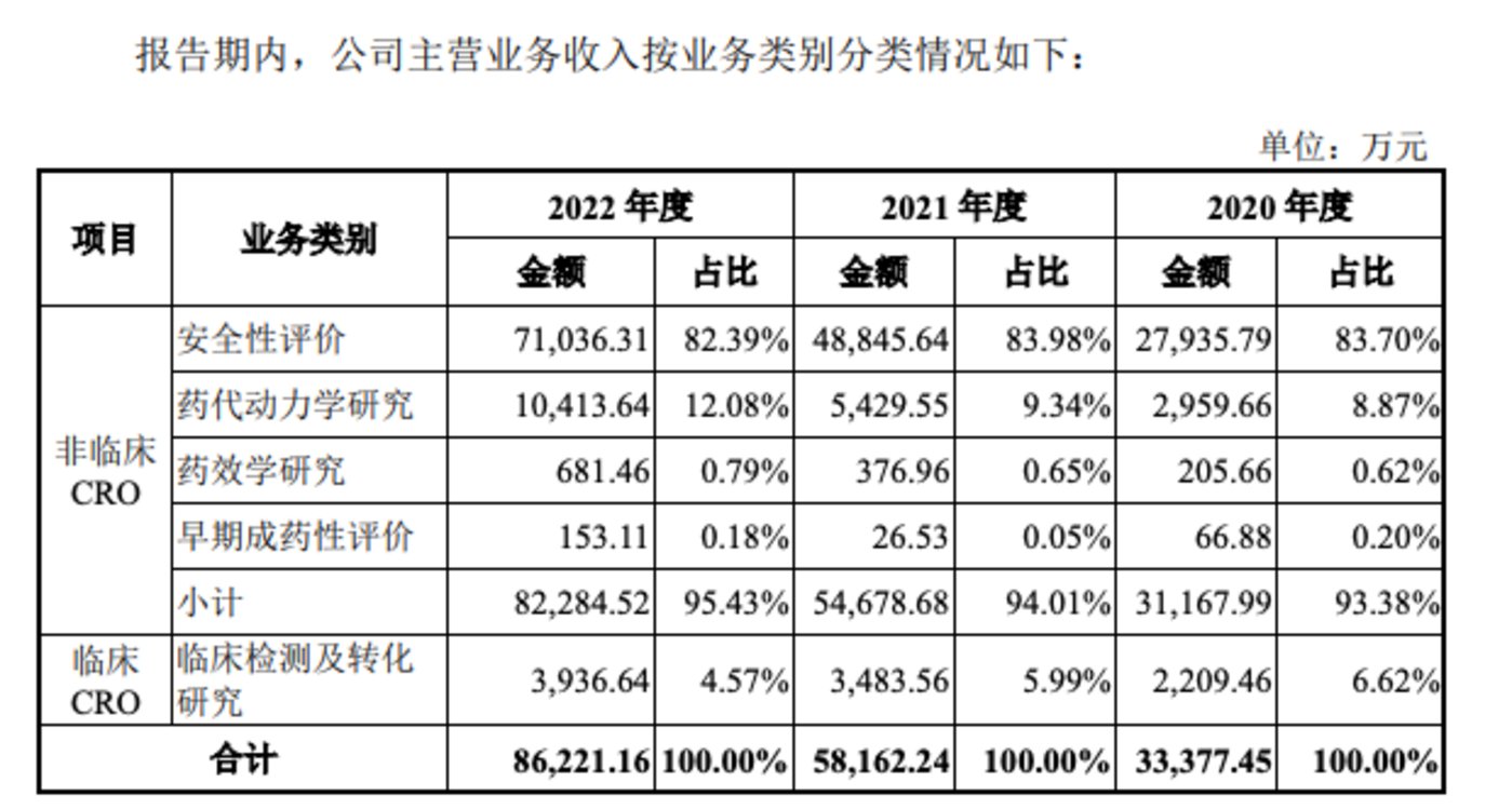 益诺思:营收稳健增长 CRO领域可持续发展韧性增强