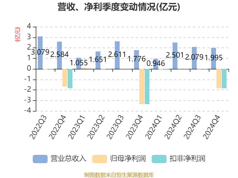供销大集：2024年总营收14.24亿元 归母净利减亏近五成