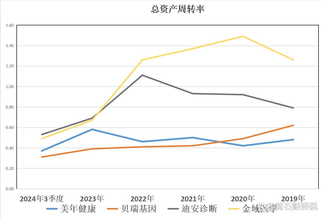 美年健康:AI业务爆发式增长