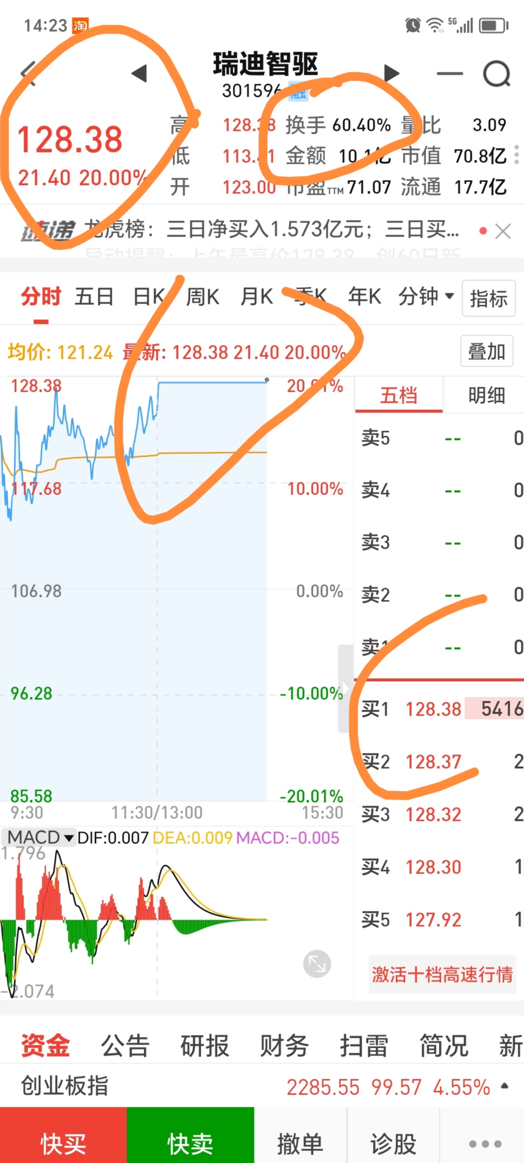 今日143只个股涨停 主要集中在机械设备、汽车等行业