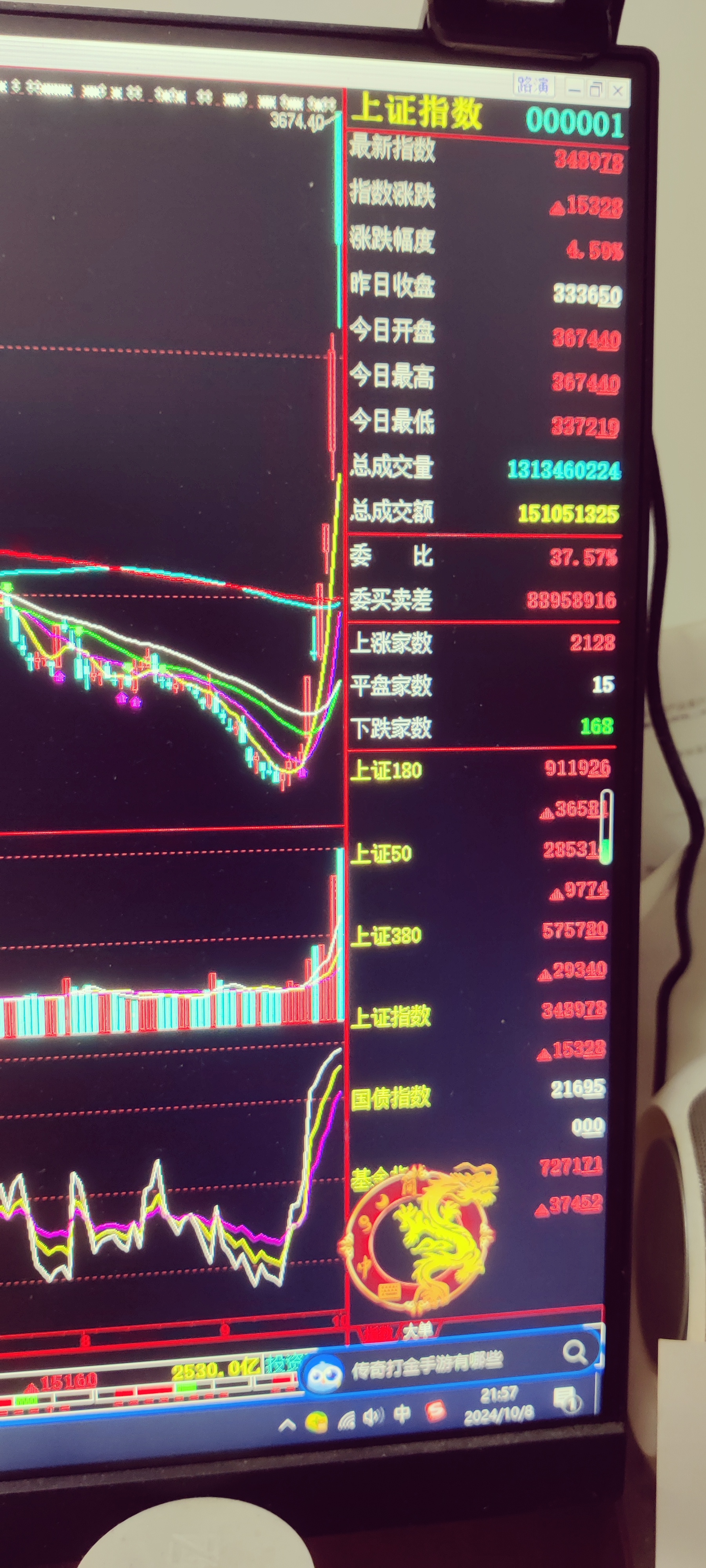 成交额超1.3万亿元 A股迎来5月“开门红”