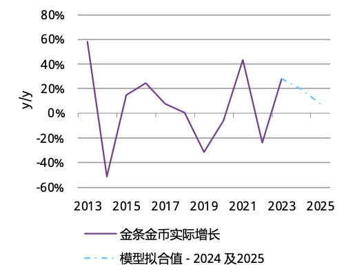 黄金投资需求保持强劲