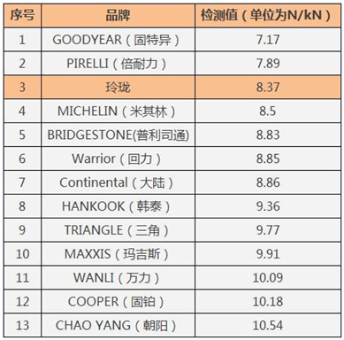 玲珑轮胎连续六年入围全球品牌价值25强