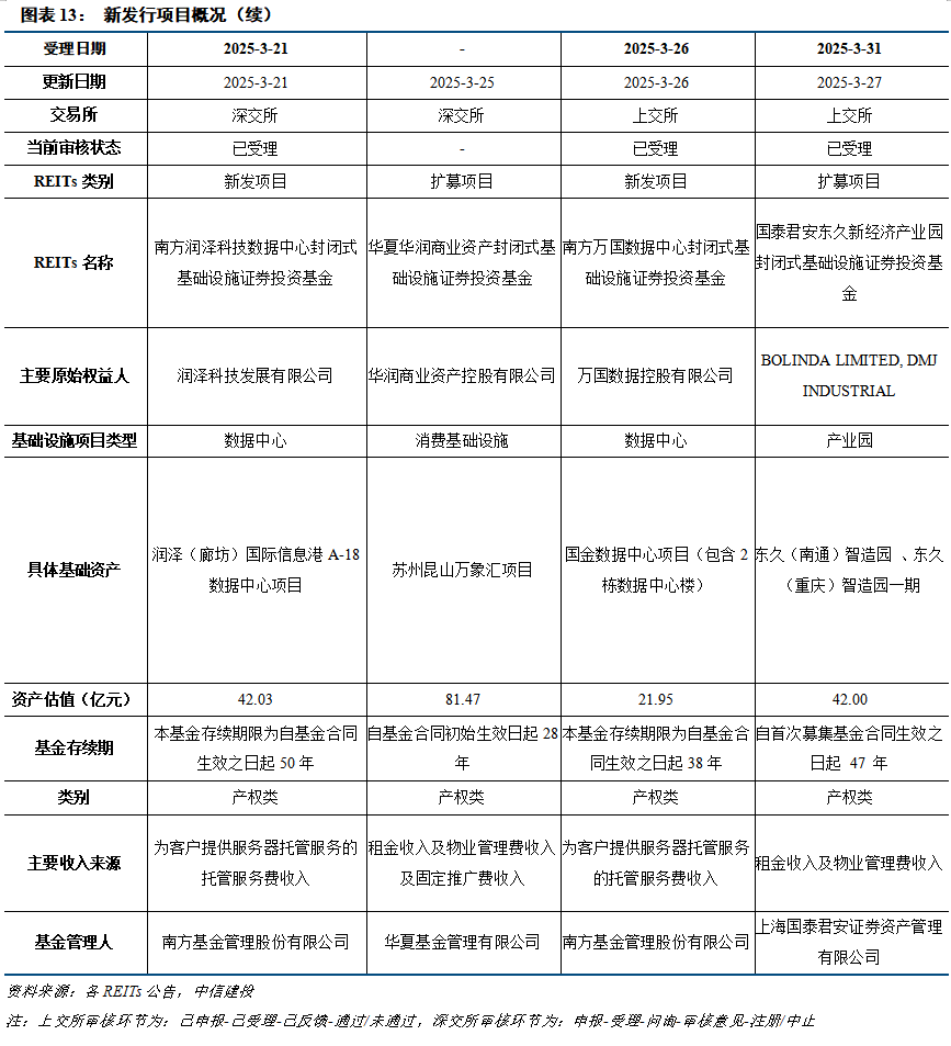 中金厦门安居REIT扩募获受理