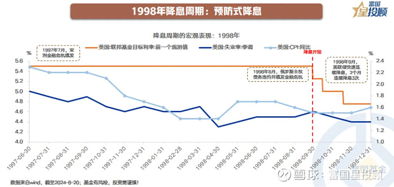 美联储重启降息预期推后 警惕海外资产高波动风险
