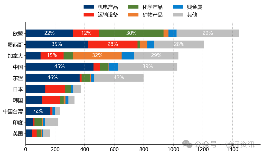 美国调整对华加征关税
