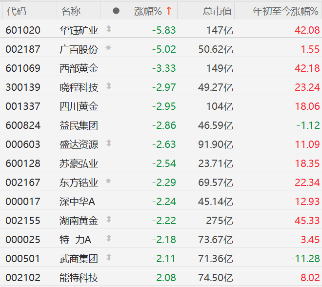 避险情绪降温 金价紧急回调