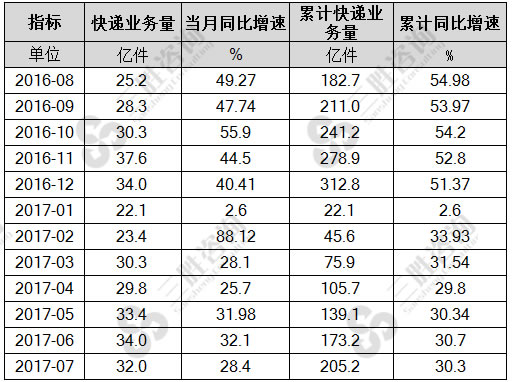 4月中国快递发展指数同比提升6.5%