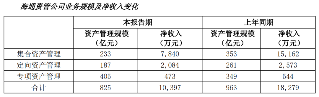 券商资管业务加速转型 “公募+私募”协同发展