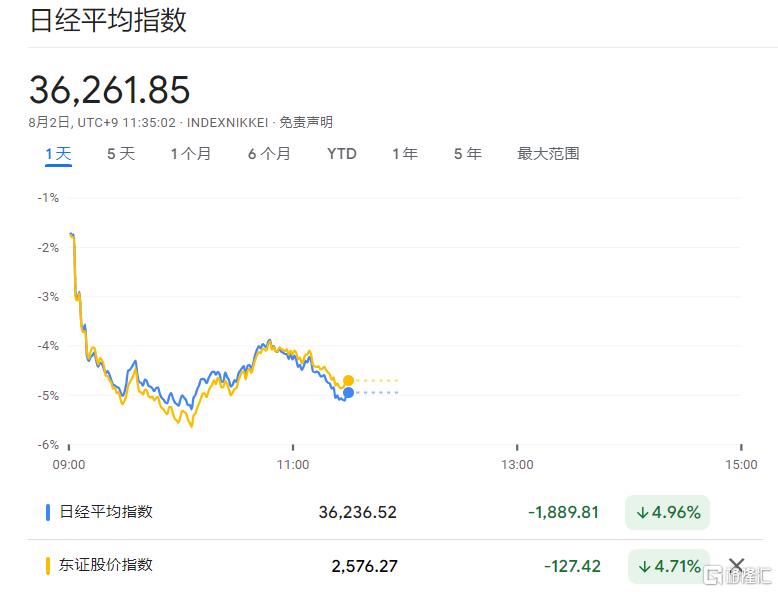 日经股指跌破37000点
