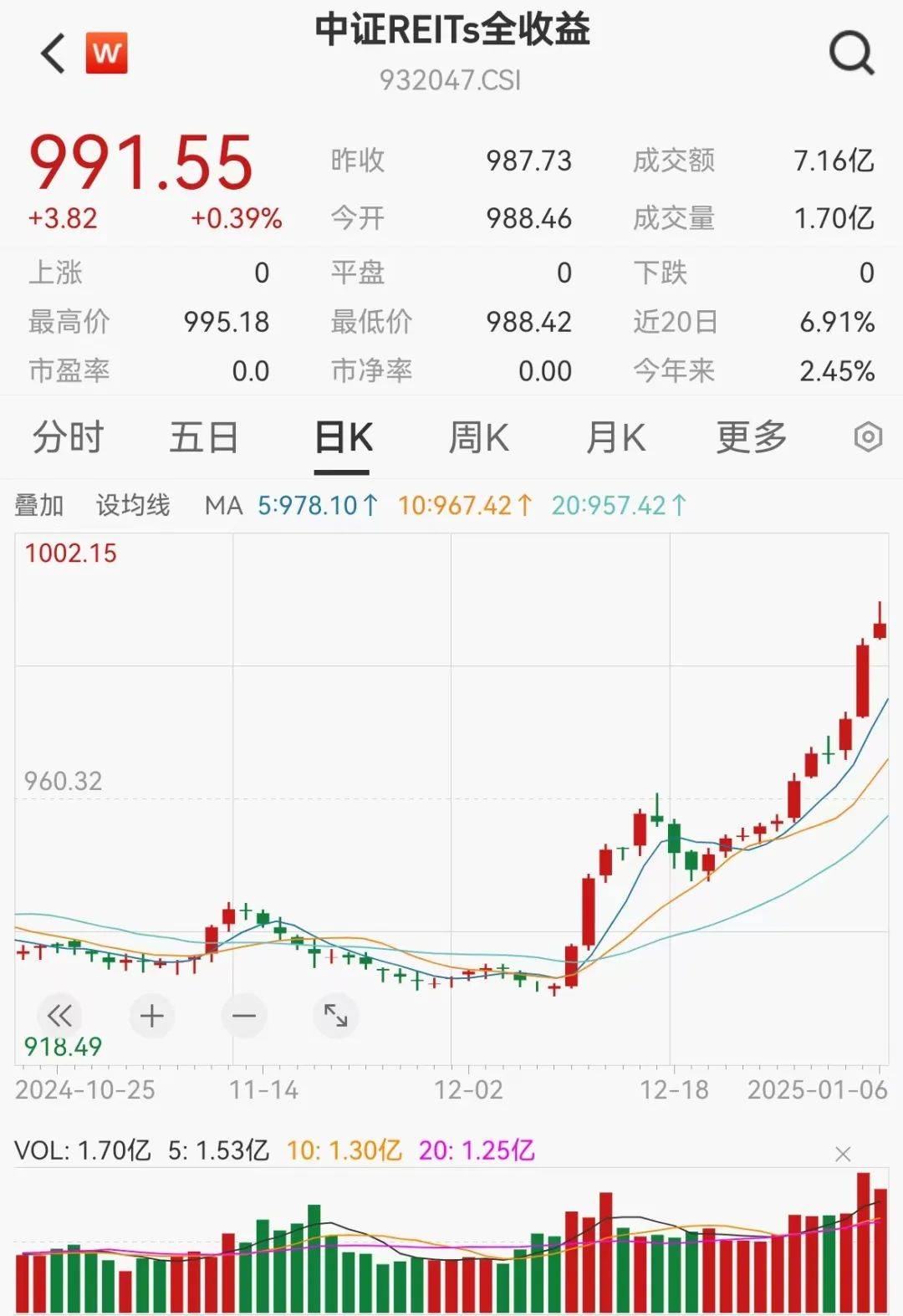 公募REITs二级市场连涨 多只产品创新高