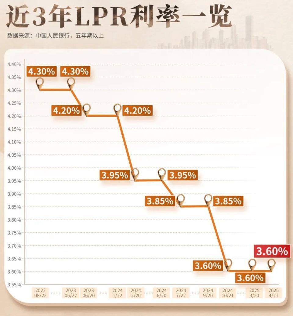 房贷利率下行扩需求稳预期