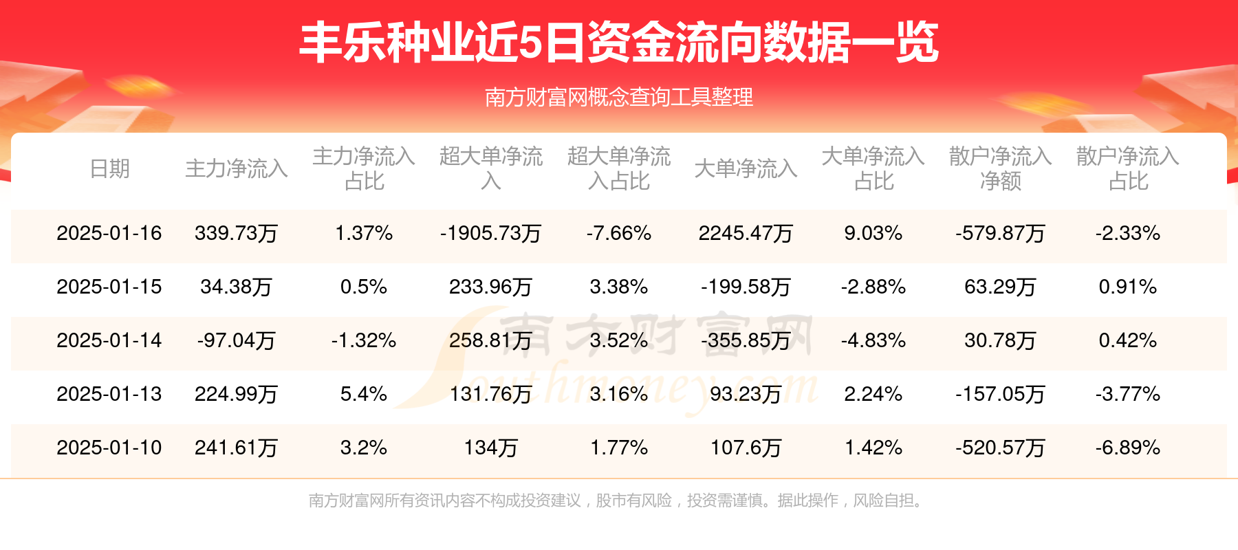 乐信：一季度实现营收31亿元 利润5.8亿元