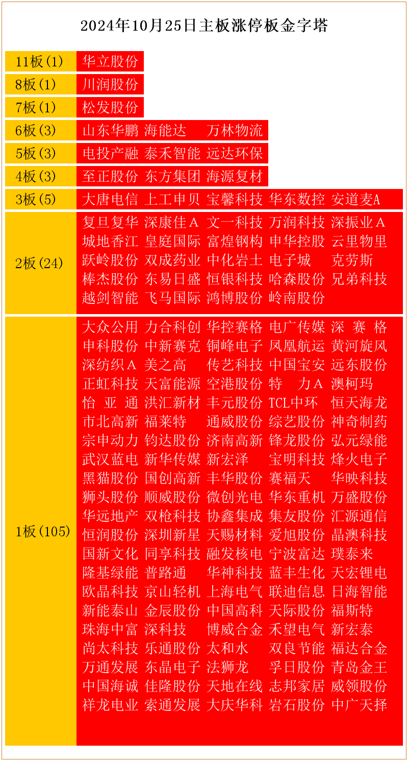 今日118只个股涨停 主要集中在计算机、汽车等行业