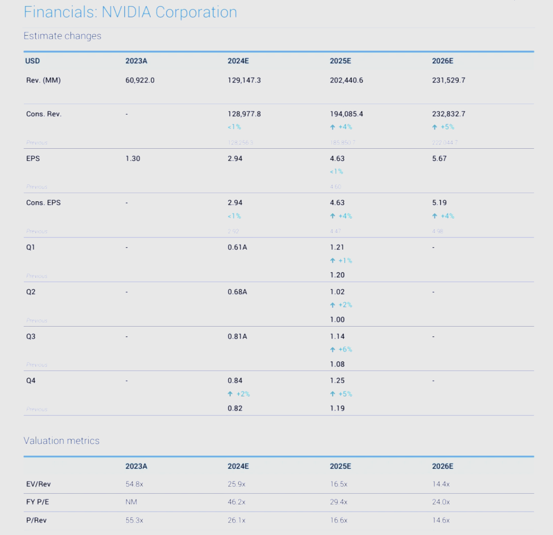 英伟达2026财年一季度净利润环比下降