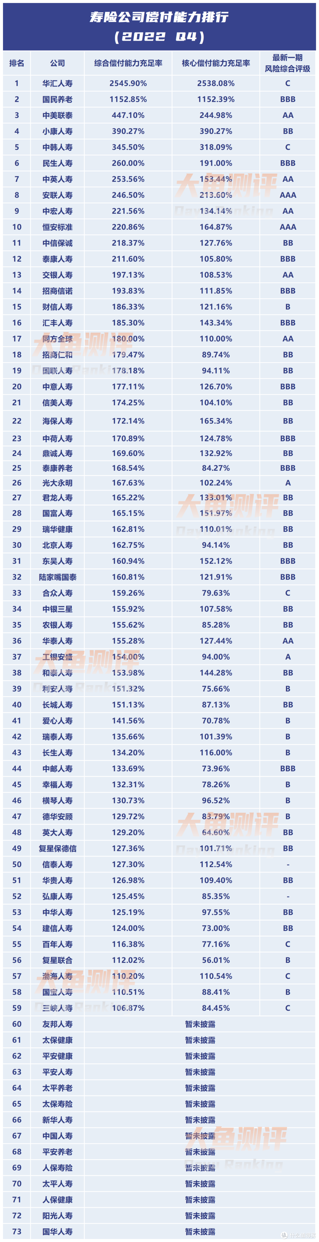 风险综合评级拖累偿付能力 五家险企“亮红灯”