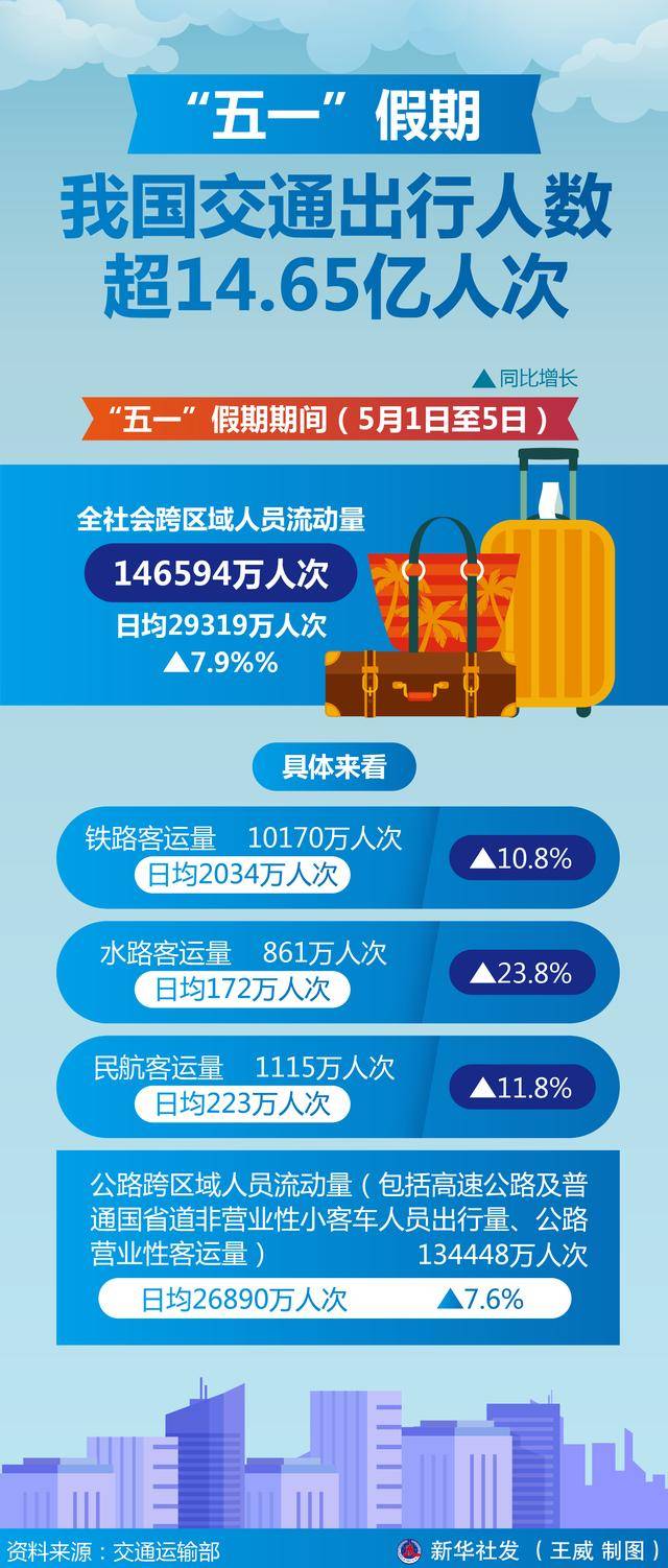 端午假期首日我国交通出行人数超2.3亿人次