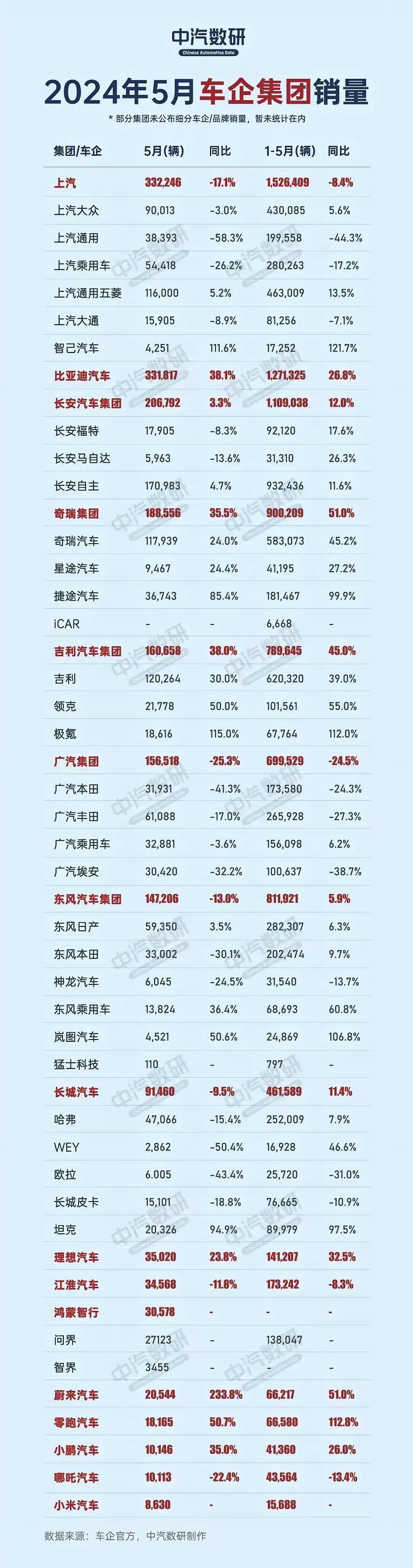 奇瑞集团5月份汽车销量同比增长9.1% 前五月累销突破100万辆