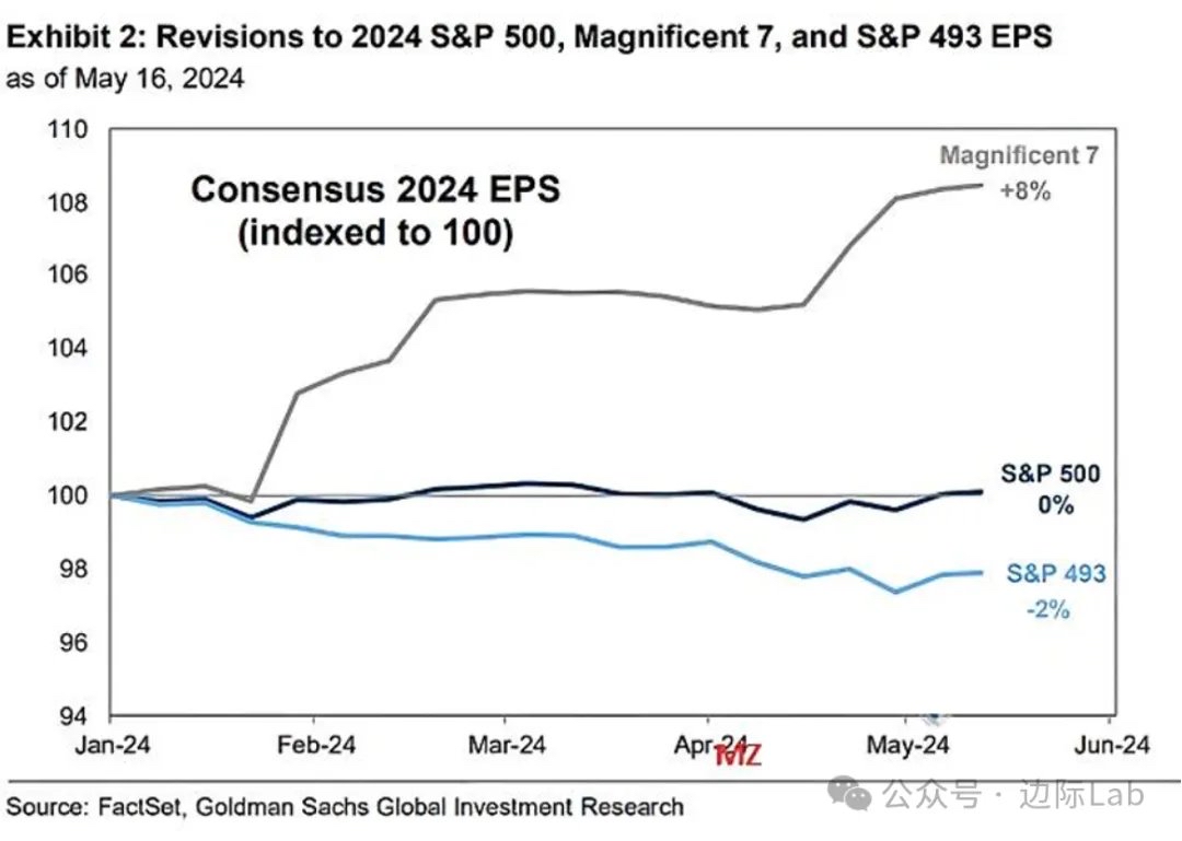 标普500指数6月收益预期下降