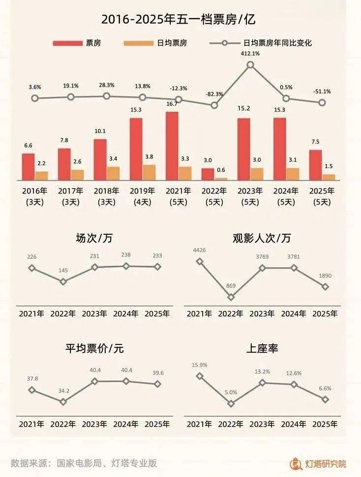 IMAX中国：端午档票房超4300万元 为近六年同档期最佳
